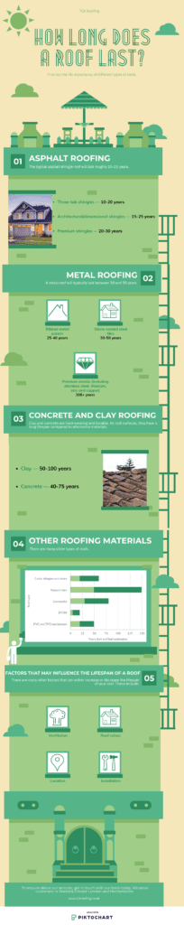How Long Does a Roof Typically Last?
