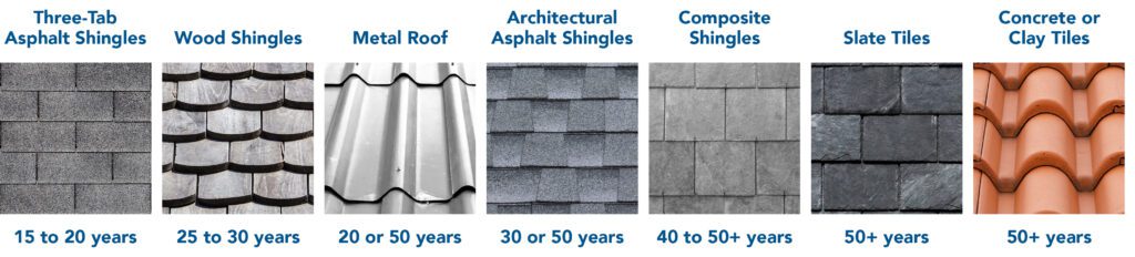 How Long Does a Roof Typically Last?