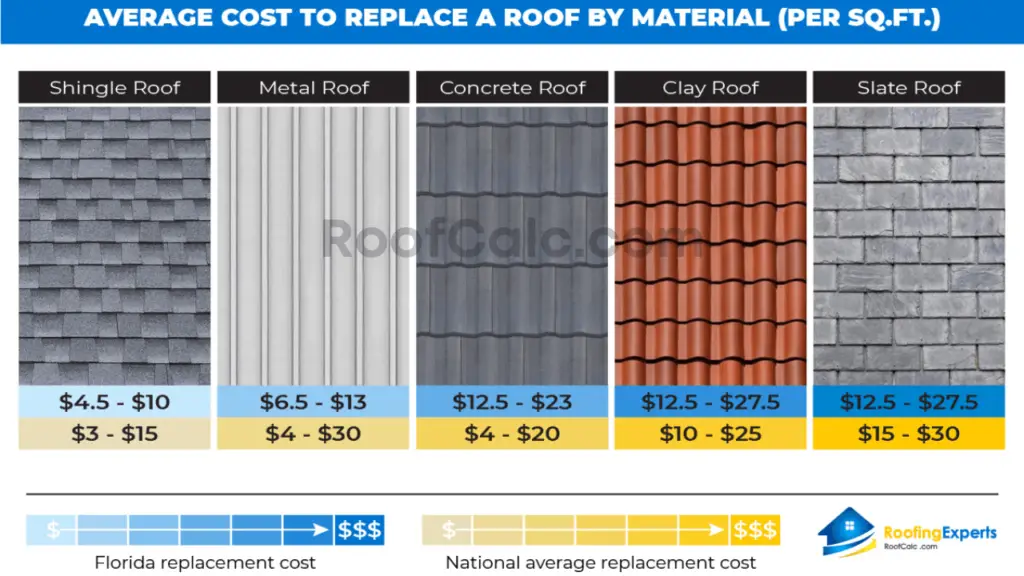 How Much Does It Cost To Replace A Roof On A 3 000 Square-foot House In Florida?