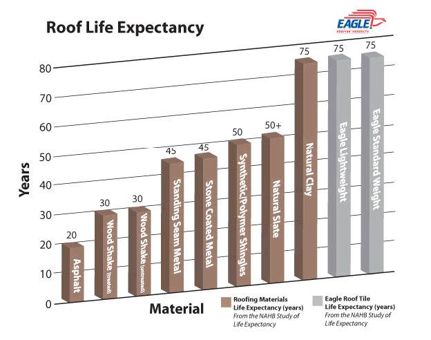 What Is The Life Expectancy Of A Roof?