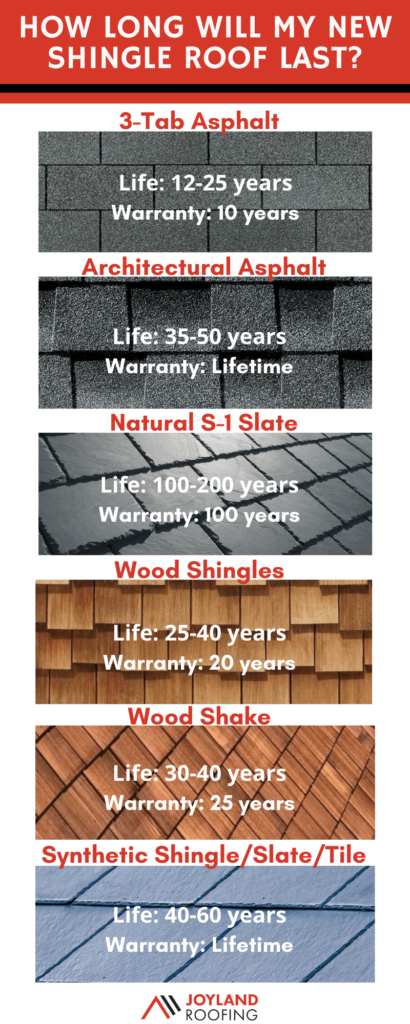 What Is The Life Expectancy Of A Roof?