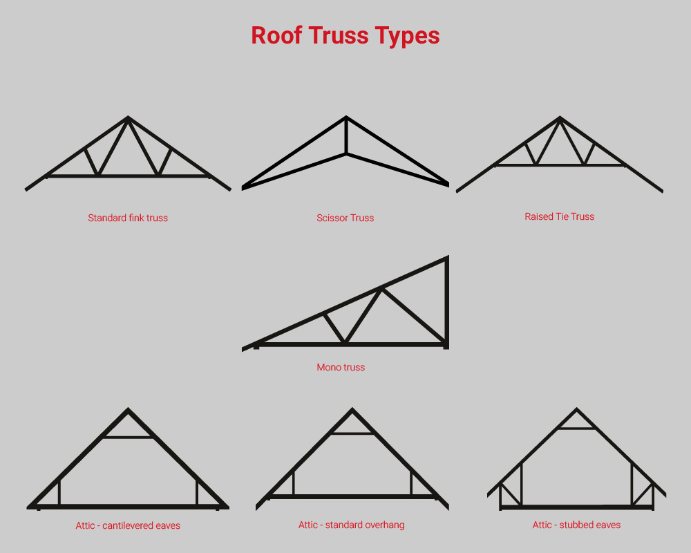 What Is The Strongest Type Of Roof Construction?