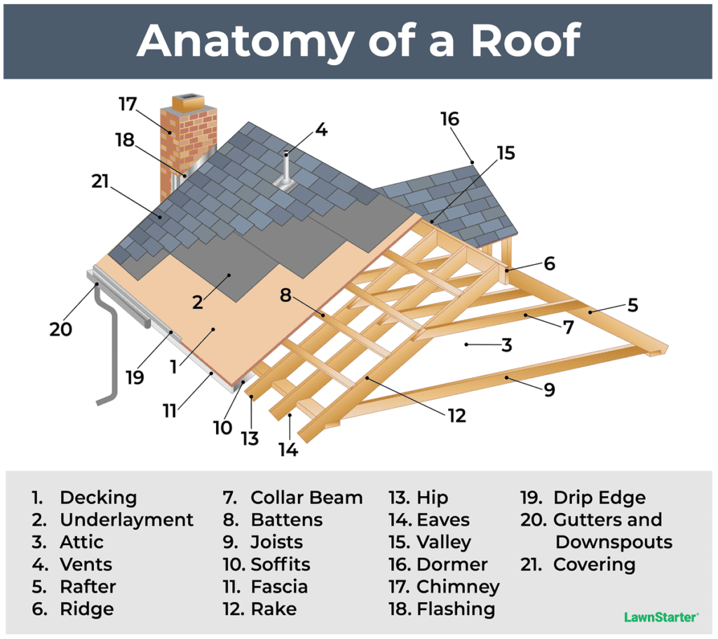 What Is The Weakest Part Of A Roof?