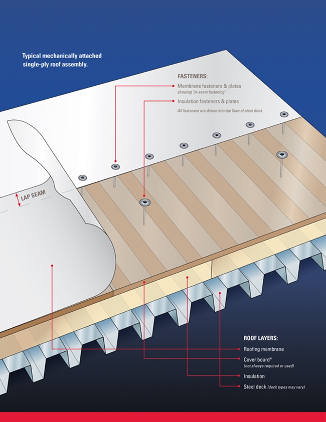 What Roof Is Typically Used In Commercial Roofing?