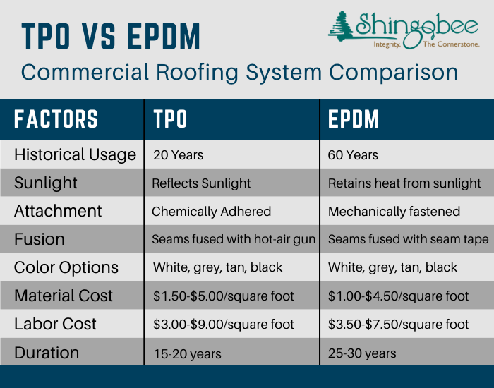 Why Choose EPDM Over TPO?