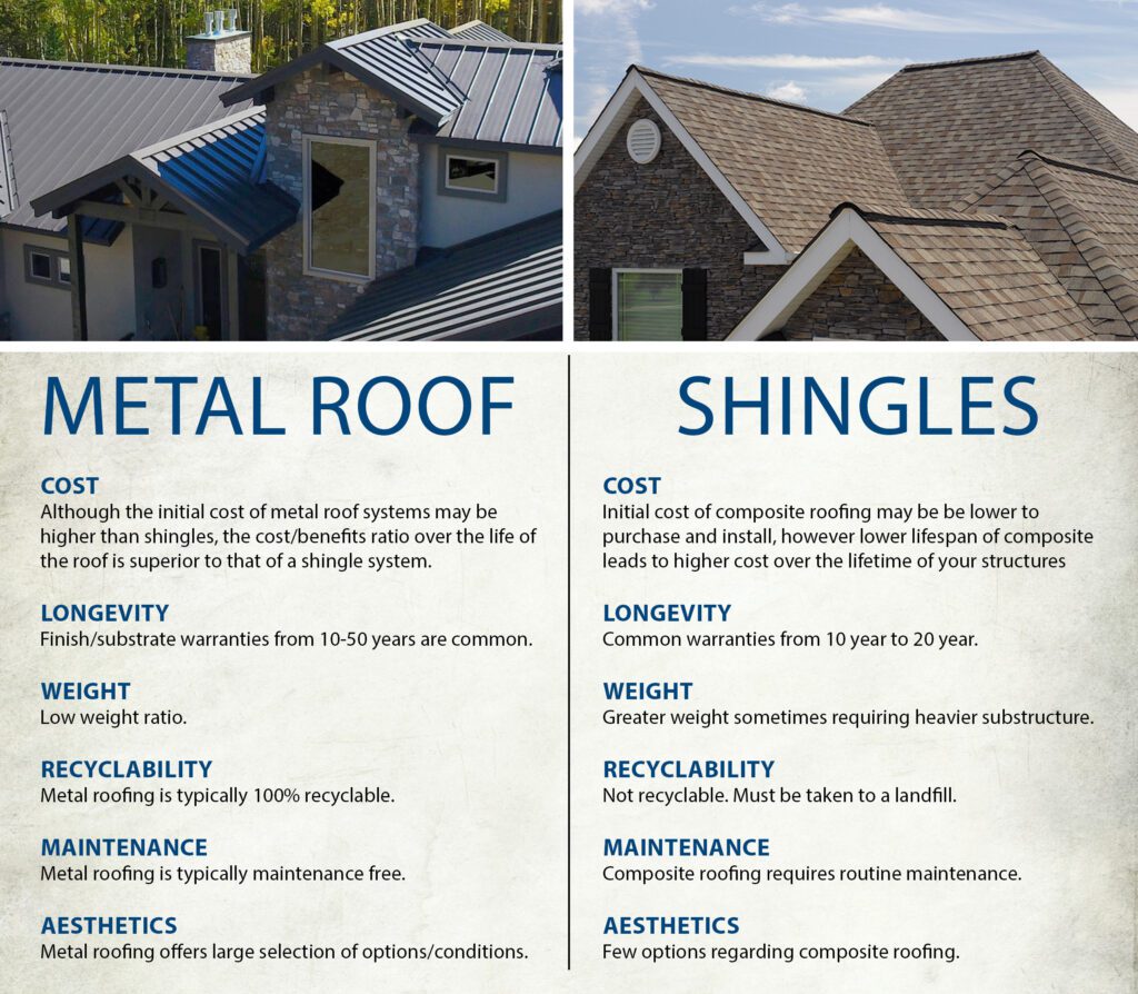 Are Metal Roofs More Energy-efficient?