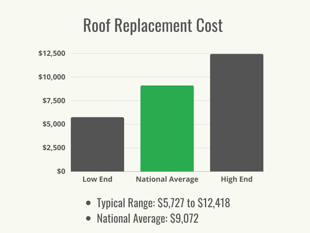 How Much Will I Save If I Do My Own Roof?