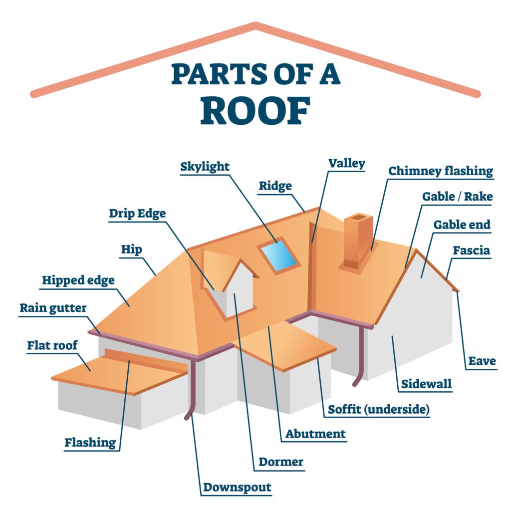 What Is A Roof That Has 4 Sloping Surfaces Called?