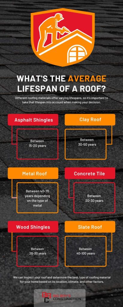 What Is The Average Life Of A Roof?