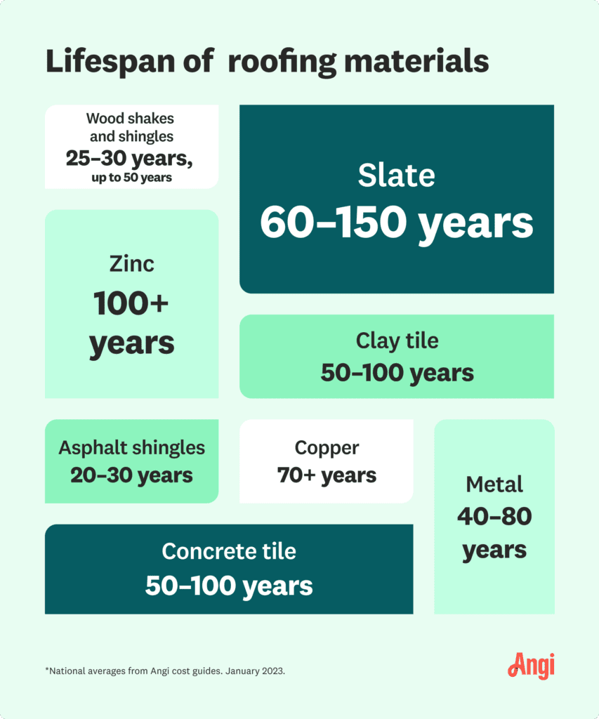 What Is The Average Life Of A Roof?