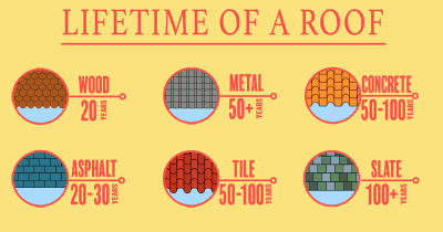 What Roofing Material Lasts The Longest?
